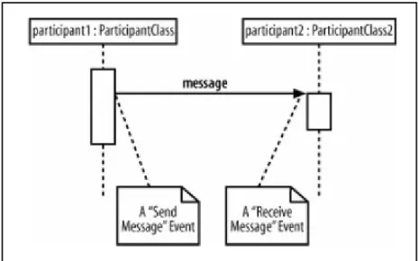 Gambar 2.8 Contoh Sequence diagram  2.9.4.  State Machine Diagram 