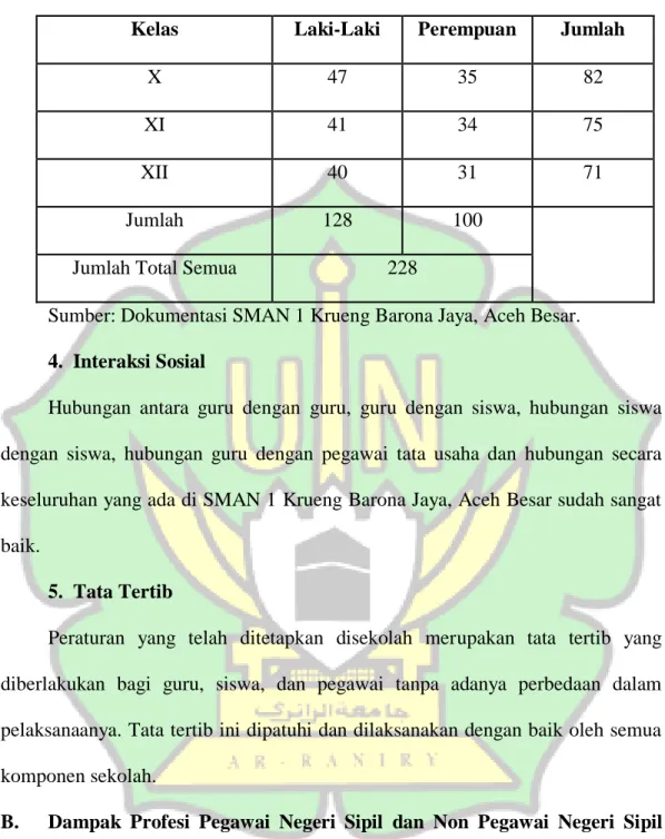 Tabel 4.3 Jumlah Siswa dan Siswi SMAN 1 Krueng Barona Jaya 