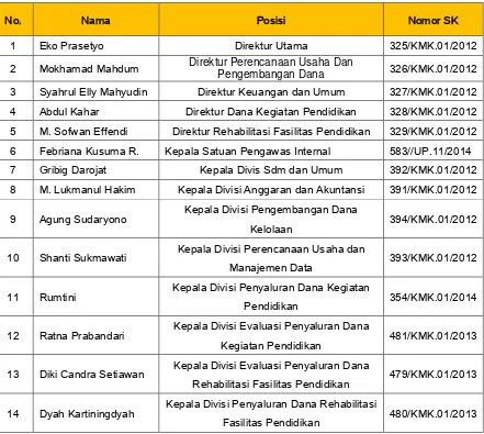 Tabel I.1 Susunan Pejabat Lembaga Pengelola Dana Pendidikan 