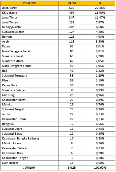 Tabel II.9 Calon Penerima Beasiswa LPDP Tahun 2014  