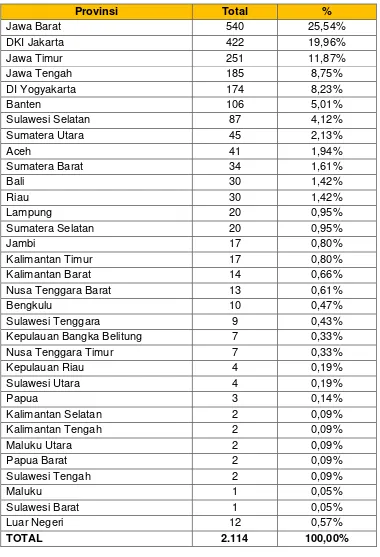 Tabel II.10 Calon Penerima BPI Magister, Doktor, Tesis & Disertasi LPDP Tahun 2014 Berdasarkan Asal Provinsi 