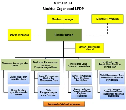 Gambar  I.1 Struktur Organisasi LPDP 