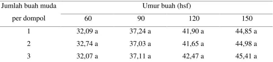 Tabel 1. Pengaruh jumlah buah muda per dompol terhadap diameter buah (mm)