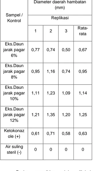 Tabel  1.  Diameter  daerah  hambatan  ekstrak  daun Jarak Pagar (Jatropha curcas .Linn)