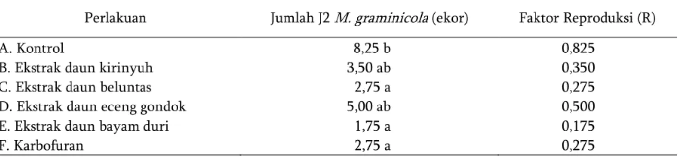 Tabel 2.  Rata-rata  jumlah  juvenil  tingkat  kedua  (J2)  M.  graminicola   dalam  100  ml  tanah  pada  35  hari  setelah inokulasi nematoda 
