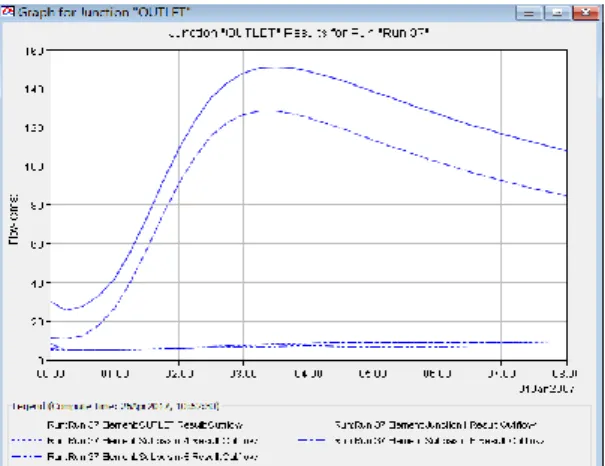 Gambar  4.8.Hydrograph  aliran  untuk  periode 5 tahunan  