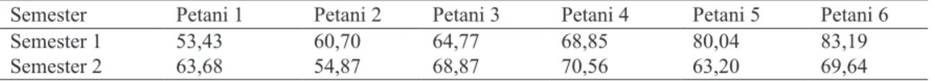 Tabel 8.  3RWHQWLDO LPSURYHPHQW pada Petani 1