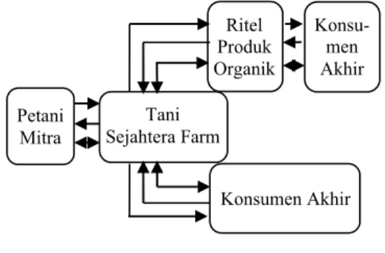 Gambar 3. Struktur Rantai Pasok  Beras Organik  Konsu-men AkhirKonsumen Akhir Ritel Produk Organik Tani  Sejahtera FarmPetaniMitra