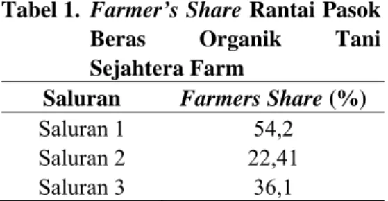 Tabel 1.  Farmer’s Share Rantai Pasok  Beras Organik Tani  Sejahtera Farm 