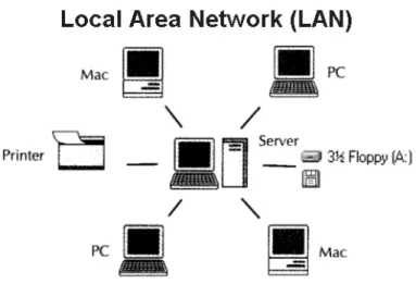 Gambar  3.5 Jaringan  LAN 