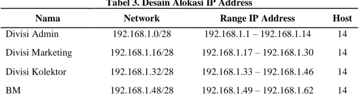 Tabel 3. Desain Alokasi IP Address 