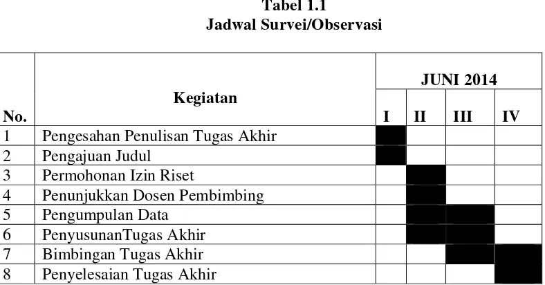 Tabel 1.1 Jadwal Survei/Observasi 