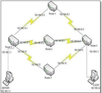 Gambar 1. Topologi Jaringan Routing Static 