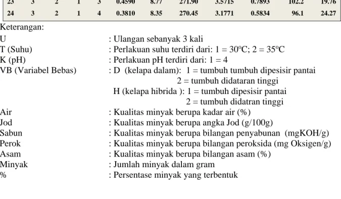 Tabel  D.2  Data  Hasil  Penelitian  Pengaruh  Suhu  dan  pH  terhadap  Jumlah  Minyak  yang  Terekstrak  Kode  Perlakuan  Jml Krim/1500 g Parutan Kelapa  Total  (gram) 