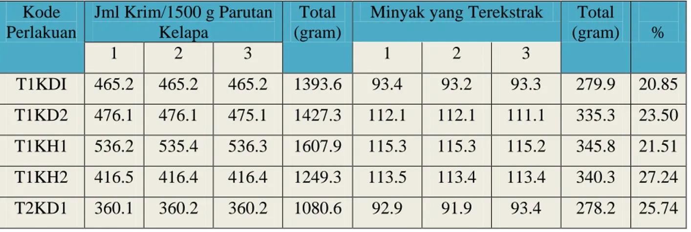 Tabel  D.2  Data  Hasil  Penelitian  Pengaruh  Suhu  dan  pH  terhadap  Jumlah  Minyak  yang  Terekstrak  Kode  Perlakuan  Jml Krim/1500 g Parutan Kelapa  Total  (gram) 
