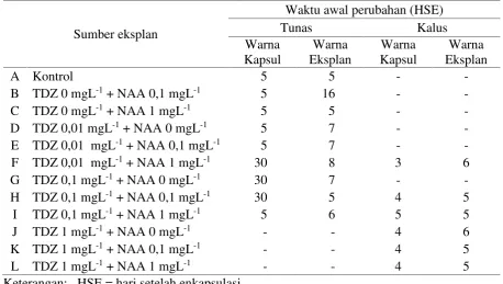 Tabel 7. Data perubahan warna kapsul dan warna eksplan kapsul terhadap kombinasikonsentrasi TDZ, NAA pada media MS dan vitamin dari media B5