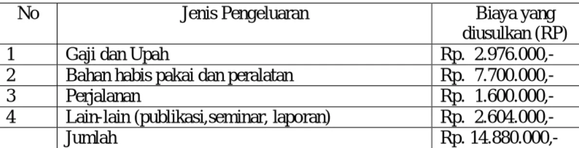 Tabel 4.1 Ringkasan Anggaran Biaya 