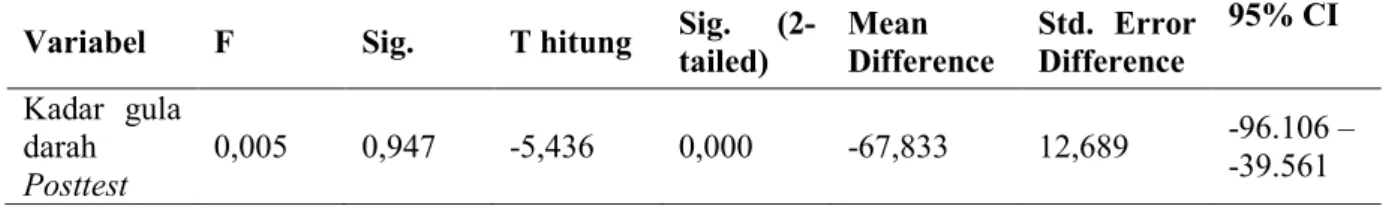 Tabel 4.5  Hasil Uji Normalitas Dengan Menggunakan Shapiro – Wilk Pada Kelompok Intervensi  Kadar  Gula 
