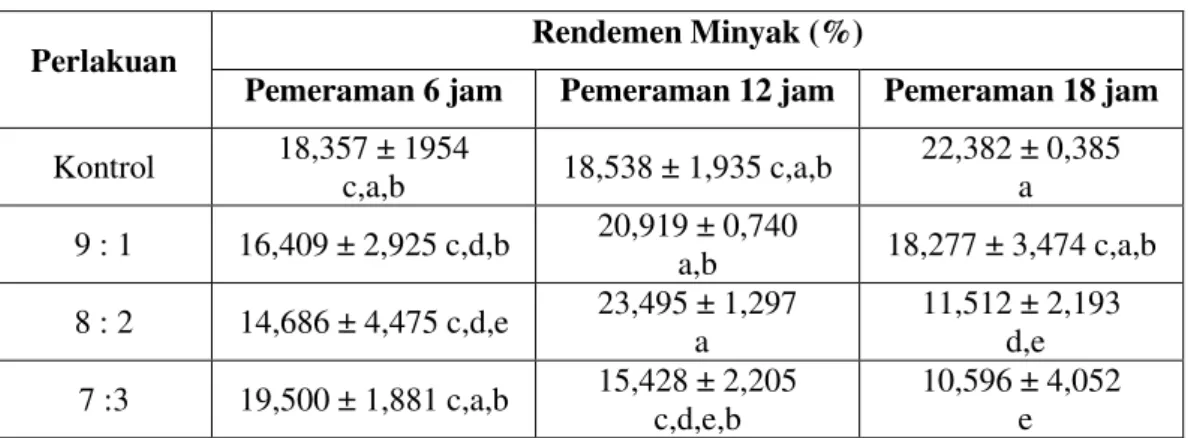 Tabel 1. Hasil Rendemen Minyak Kelapa Pada Pemeraman 6, 12, dan 18 jam. 