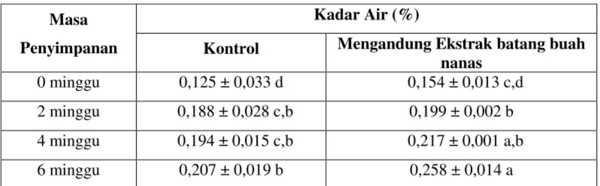 Tabel 2. Hasil Analisis Kadar Air Minyak Kelapa pada Penyimpanan 0, 2, 4, dan 6 minggu