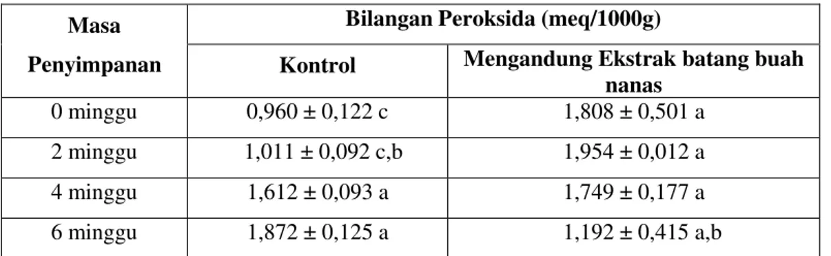 Tabel 4. Hasil Analisis Bilangan Peroksida Minyak Kelapa yang Diperoleh pada Penyimpanan   0, 2, 4, dan 6 minggu