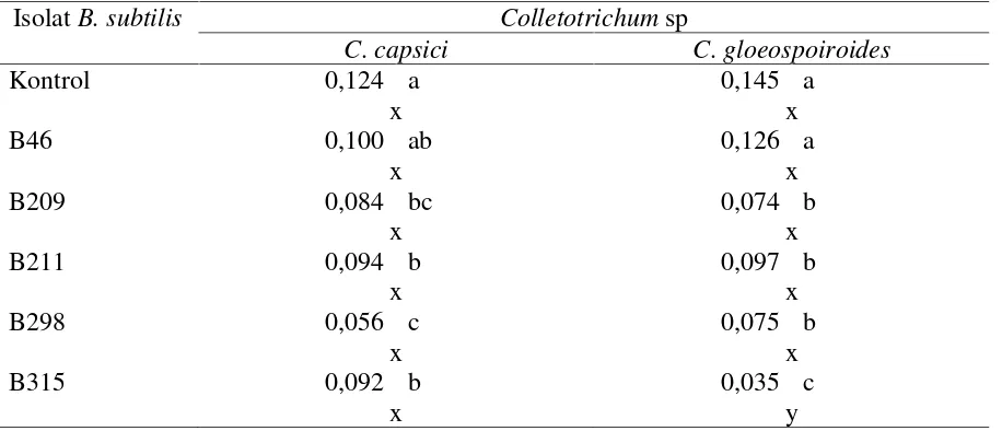 Tabel 2.Bobot kering misselium (g) C. capsici dan C. gloeospoiroides pada perlakuan isolatB
