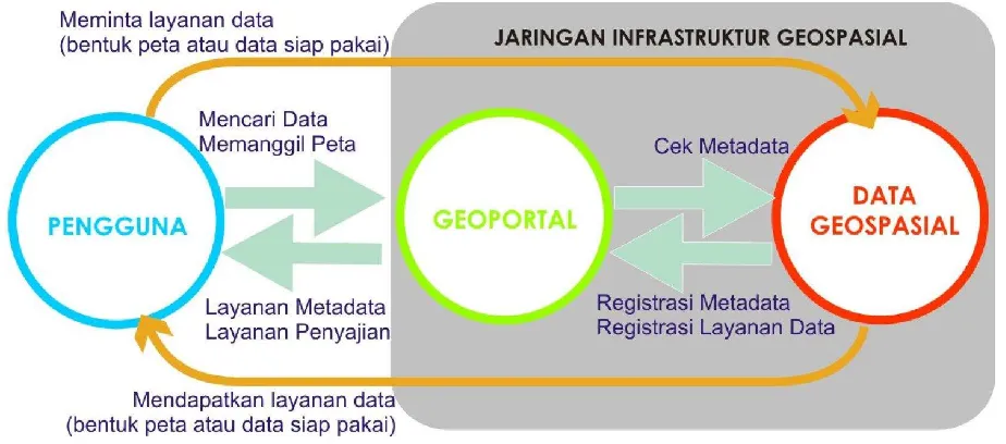 Gambar 1. Peran geoportal pada IDS: memfasilitasi publikasi, pencarian, penemuan dan penggunaan data spasial pada IDS Nasional 