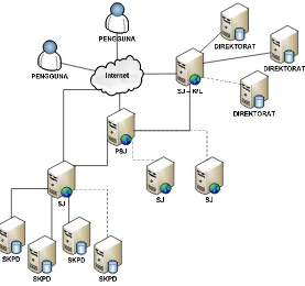 Gambar 2. Skema hubungan antara Simpul Jaringan dengan Penghubung Simpul Jaringan 