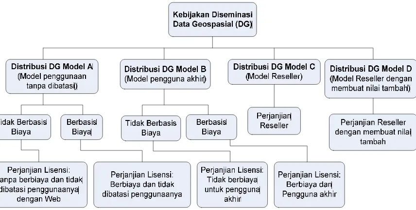 Gambar 4. Model diseminasi DG dan IG dan lisensinya (GeoConnections, 2008)
