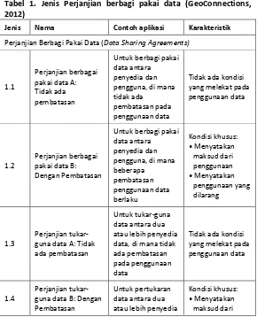 Tabel 1. Jenis Perjanjian berbagi pakai data (GeoConnections, 