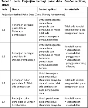 Tabel 1. Jenis Perjanjian berbagi pakai data (GeoConnections, 