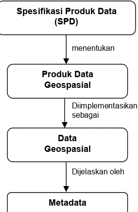 Gambar 6. Hubungan antara SPD, DG/IG dan metadata  (ISO 19131) 