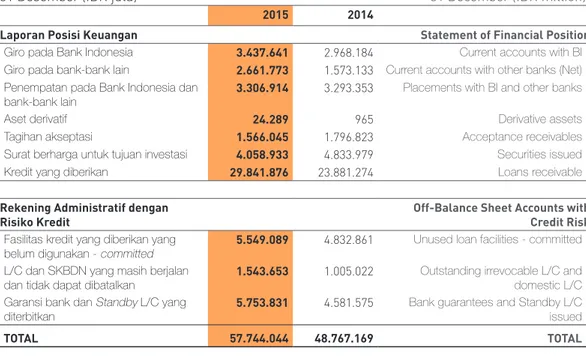 Tabel  berikut  menyajikan  eksposur  maksimum  Bank  ICBC  Indonesia  terhadap  risiko  kredit  untuk  instrumen  keuangan  pada  laporan  posisi  keuangan  dan  rekening  administratif  dengan  risiko  kredit,  tanpa  memperhitungkan  agunan  yang dimili