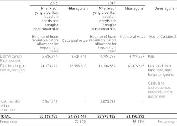 Tabel  berikut  menyajikan  komposisi  kredit  yang  diberikan  (sebelum  penyisihan  kerugian  penurunan nilai) yang mendapatkan manfaat dari  agunan, baik sebagian maupun penuh, sebagai  mitigasi dari risiko kredit: