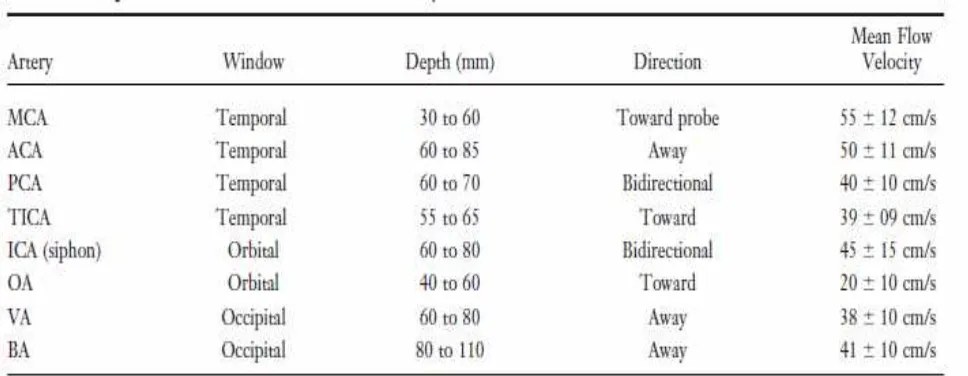 Tabel 1. Nilai normal Mean flow velocity pada TCD  