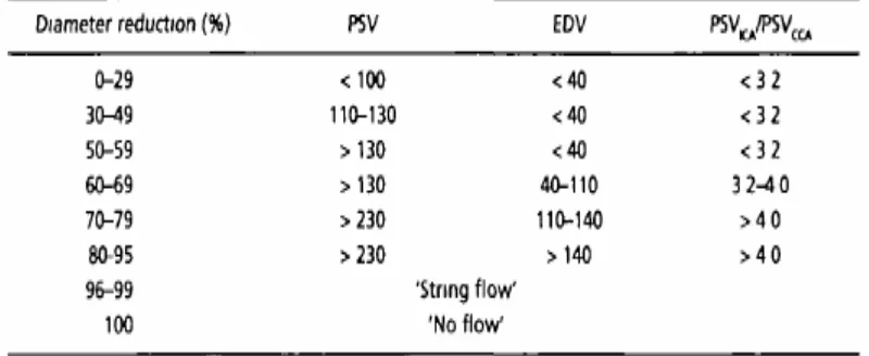Tabel 2. Kriteria grading penurunan diameter arteri karotis interna  