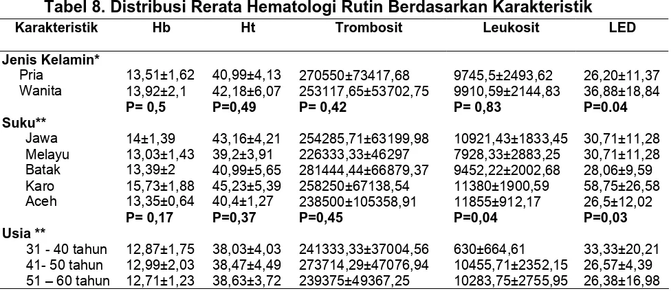 Tabel 8. Distribusi Rerata Hematologi Rutin Berdasarkan Karakteristik 