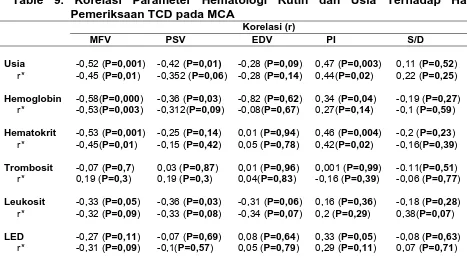 Table 10. Korelasi Parameter Hematologi Rutin dan Usia Terhadap Hasil Pemeriksaan TCD pada ICA 