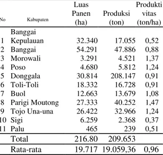 Tabel 1.   Perkembangan Luas Lahan, Produksi,  Produktivitas  Kelapa  Sulawesi  Tengah (2008-2012)
