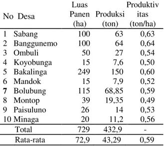 Tabel  4.    Luas  Lahan,  Produksi  dan  Produktivitas  Kelapa  Tahun  2012  Menurut  Desa  Di  Kecamatan  Bulagi  Utara