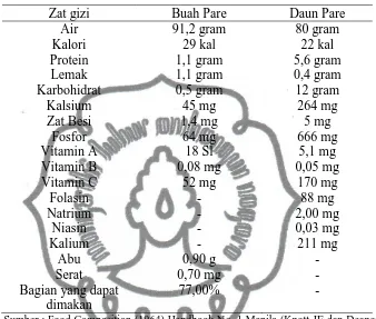 Tabel 2.2 Kandungan Gizi Buah Pare per 100 gram Buah 