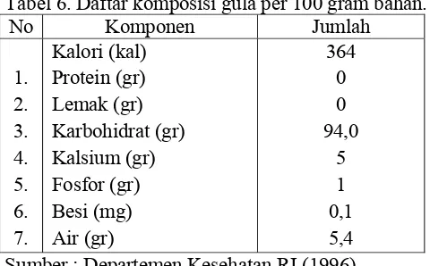 Tabel 6. Daftar komposisi gula per 100 gram bahan. 