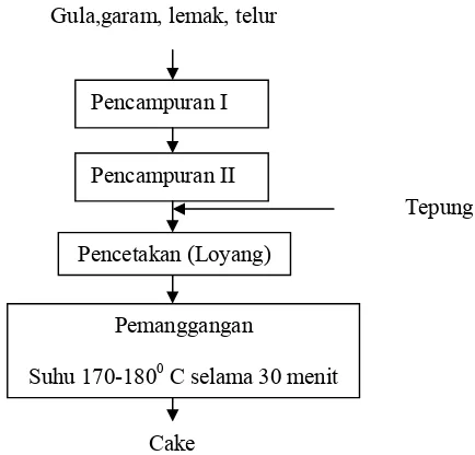 Gambar 3. Diagram alir proses pembuatan Cake (Charley,1982) 