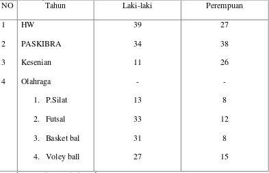 Tabel 1. Distribusi Jumlah Anggota Ekstrakurikuler SMA Muhammadiyah 2 Bandar Lampung 
