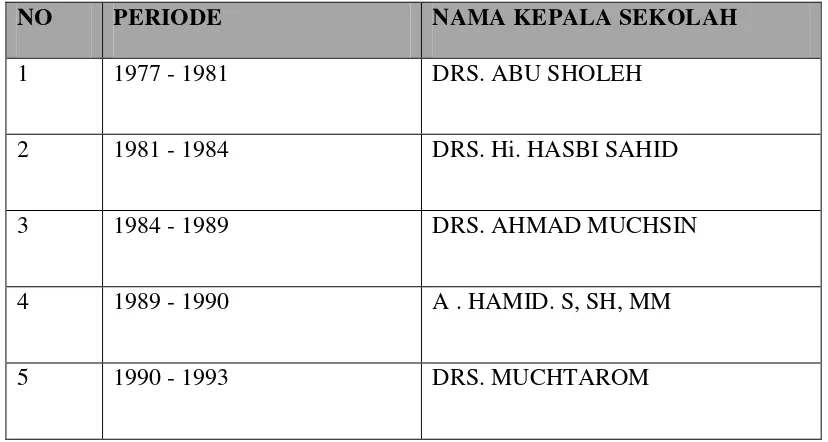 Tabel 3. Daftar Pergantian Pimpinan SMA Muhammadiyah 2 Bandar Lampung 