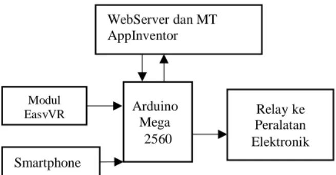 Gambar 1.  Diagram Blok Perancangan Sistem 