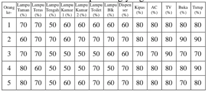 Tabel 2. Hasil Pengujian respon sistem terhadap  suara dari beberapa orang yang berbeda  Orang  ke-  Lampu Taman  (%)  Lampu Teras (%)  Lampu  Tengah (%)  Lampu Kamar 1 (%)  Lampu Kamar 2 (%)  Lampu Toilet (%)  Lampu Blk (%)  Dispenser  (%)  Kipas (%)  AC 