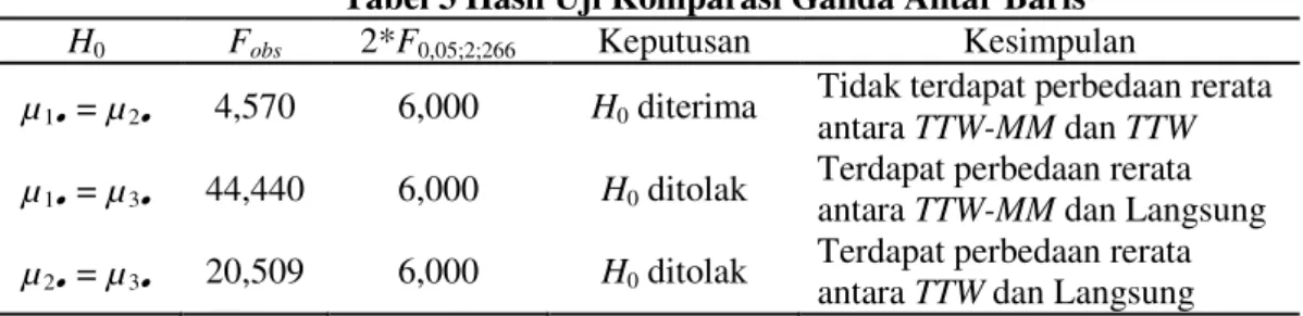 Tabel 2 Rangkuman Hasil Analisis Variansi Dua Jalan dengan Sel Tak Sama 