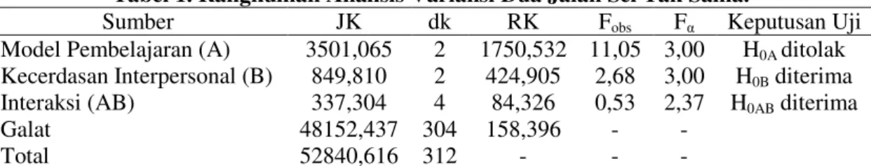 Tabel 1. Rangkuman Analisis Variansi Dua Jalan Sel Tak Sama. 