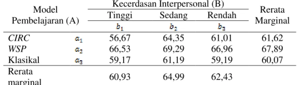 Tabel 2. Deskripsi Data Rerata Sel dan Rerata Marginal 